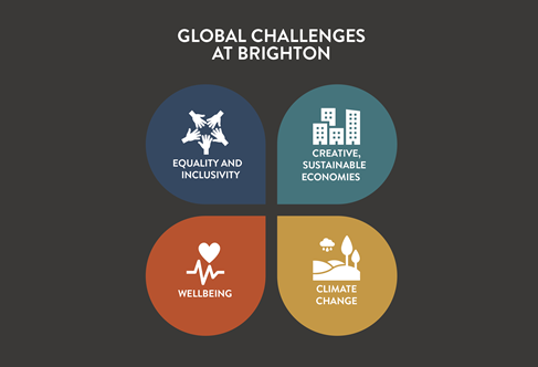Four colour graphic showing 91's Global Challenges. Text reads - Equality and inclusivity, Creative, sustainable economies, Wellbeing and Climate Change